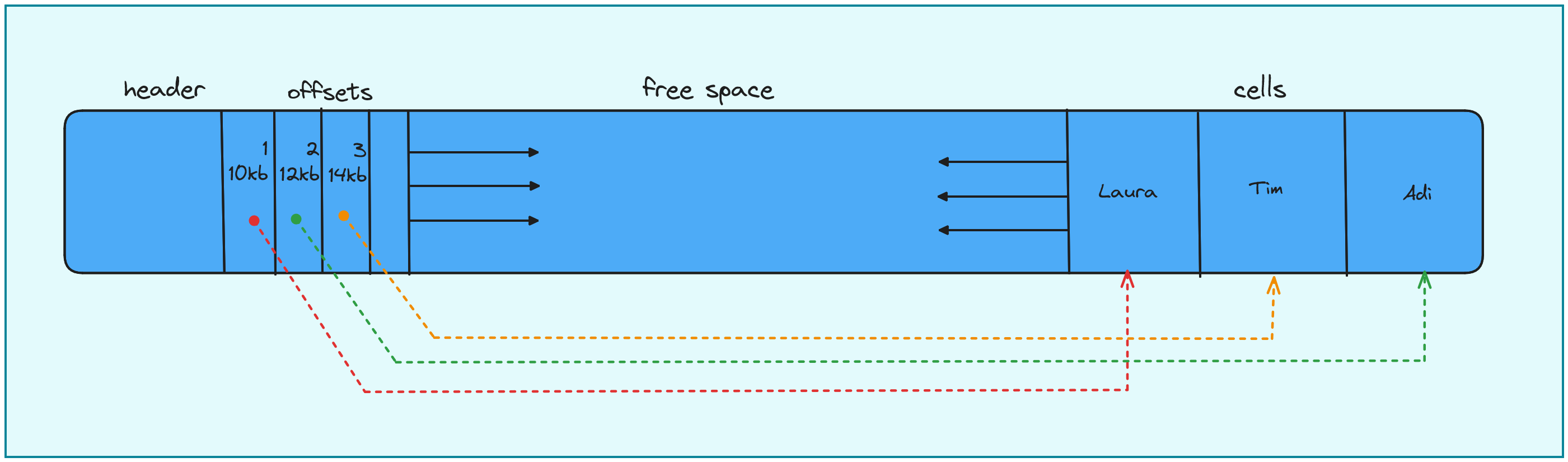 Slotted Page Structure